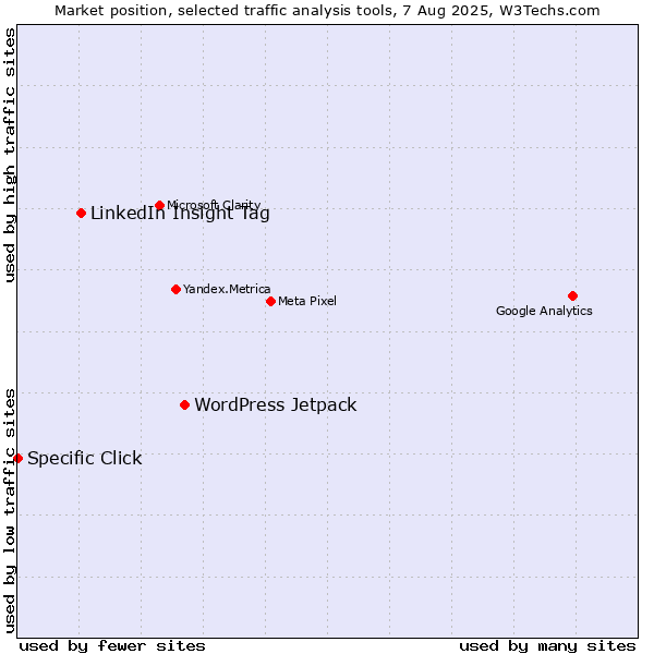 Market position of WordPress Jetpack vs. LinkedIn Insight Tag vs. Specific Click