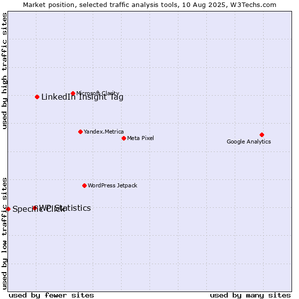 Market position of LinkedIn Insight Tag vs. WP Statistics vs. Specific Click