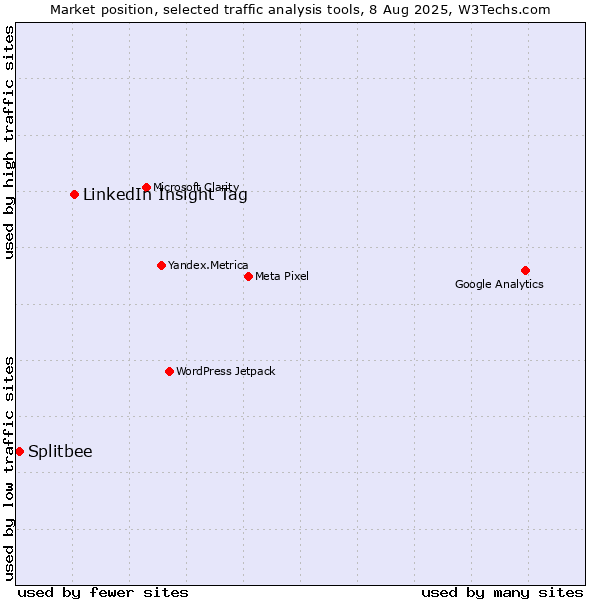 Market position of LinkedIn Insight Tag vs. Splitbee