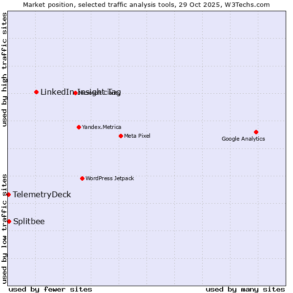 Market position of LinkedIn Insight Tag vs. Splitbee vs. TelemetryDeck
