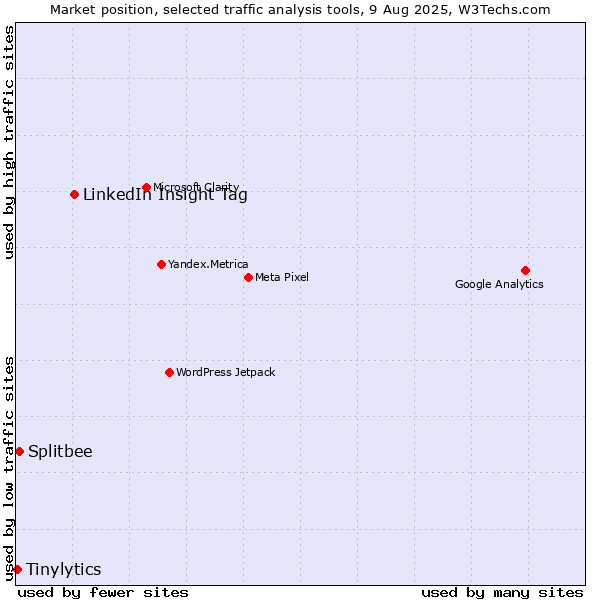 Market position of LinkedIn Insight Tag vs. Splitbee vs. Tinylytics
