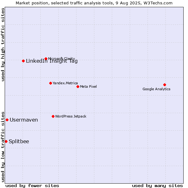 Market position of LinkedIn Insight Tag vs. Usermaven vs. Splitbee