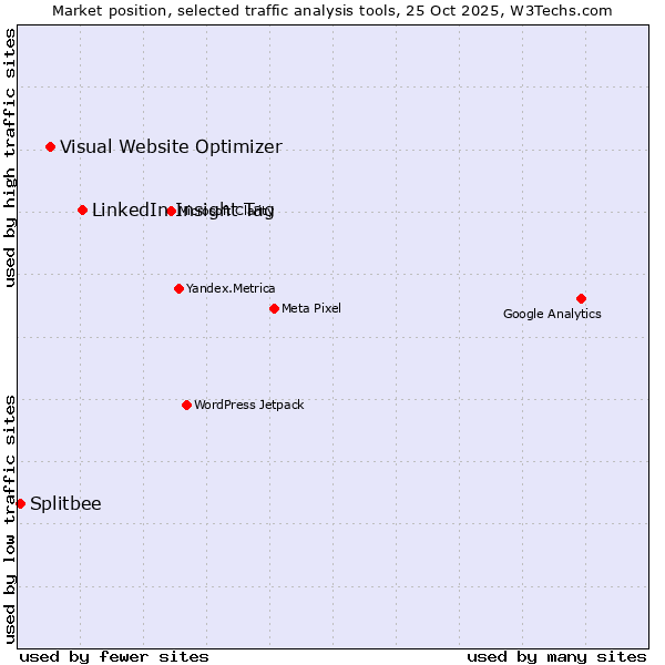 Market position of LinkedIn Insight Tag vs. Visual Website Optimizer vs. Splitbee