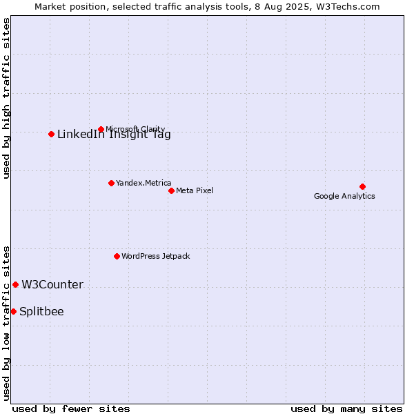 Market position of LinkedIn Insight Tag vs. W3Counter vs. Splitbee