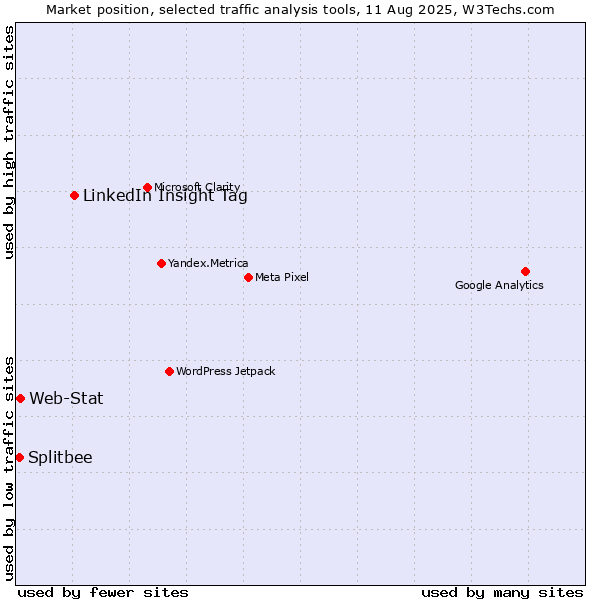 Market position of LinkedIn Insight Tag vs. Web-Stat vs. Splitbee