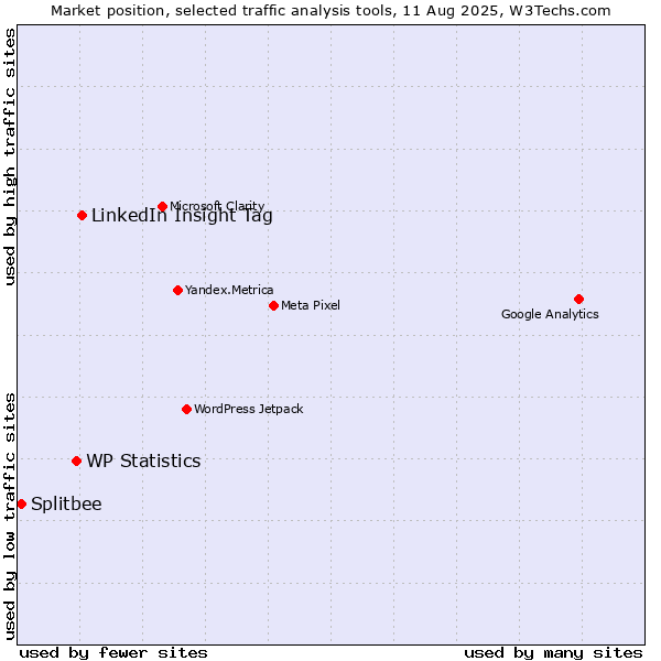 Market position of LinkedIn Insight Tag vs. WP Statistics vs. Splitbee