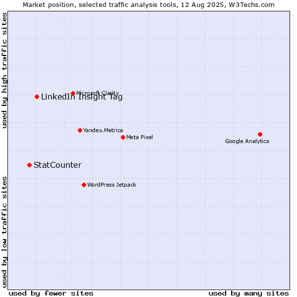 Market position of LinkedIn Insight Tag vs. StatCounter
