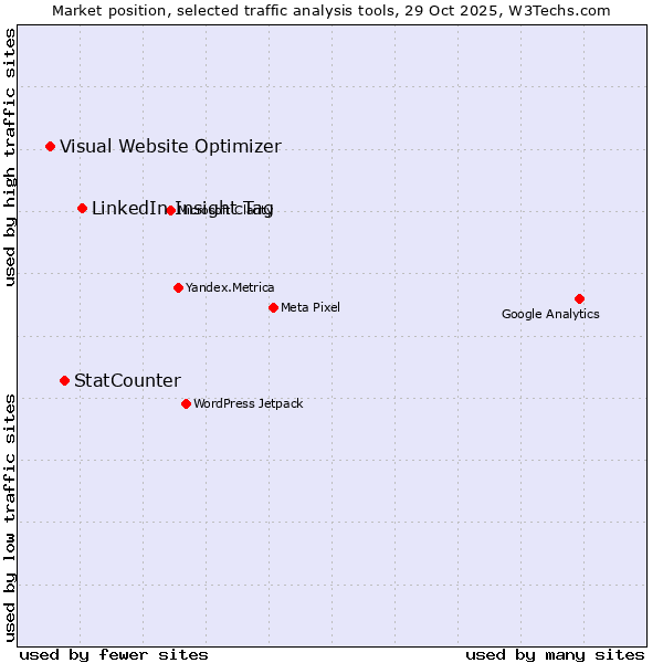 Market position of LinkedIn Insight Tag vs. StatCounter vs. Visual Website Optimizer