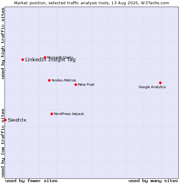 Market position of LinkedIn Insight Tag vs. Swetrix