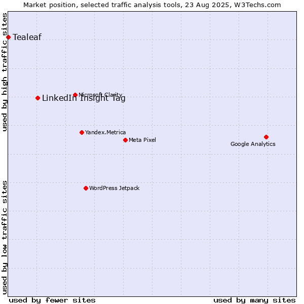 Market position of LinkedIn Insight Tag vs. Tealeaf