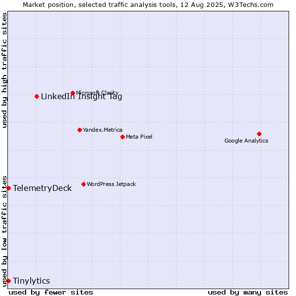 Market position of LinkedIn Insight Tag vs. Tinylytics vs. TelemetryDeck