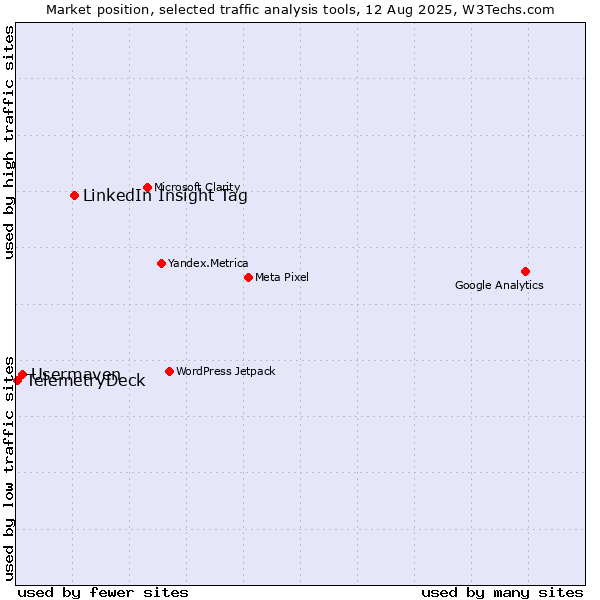 Market position of LinkedIn Insight Tag vs. Usermaven vs. TelemetryDeck