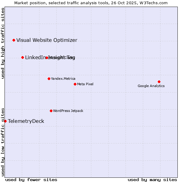 Market position of LinkedIn Insight Tag vs. Visual Website Optimizer vs. TelemetryDeck