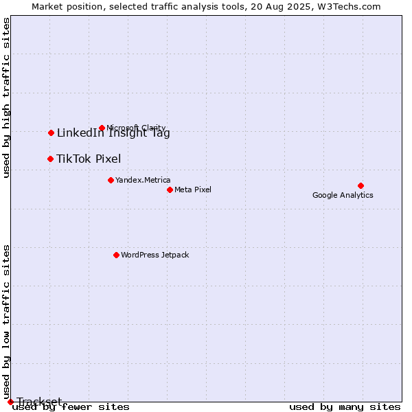 Market position of LinkedIn Insight Tag vs. TikTok Pixel vs. Trackset