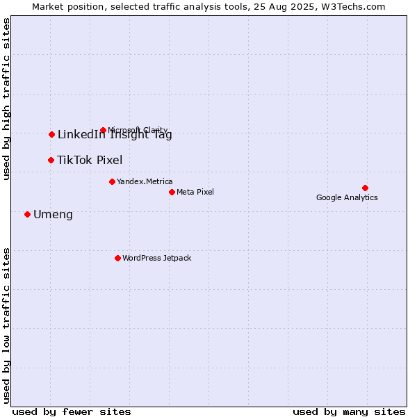 Market position of LinkedIn Insight Tag vs. TikTok Pixel vs. Umeng
