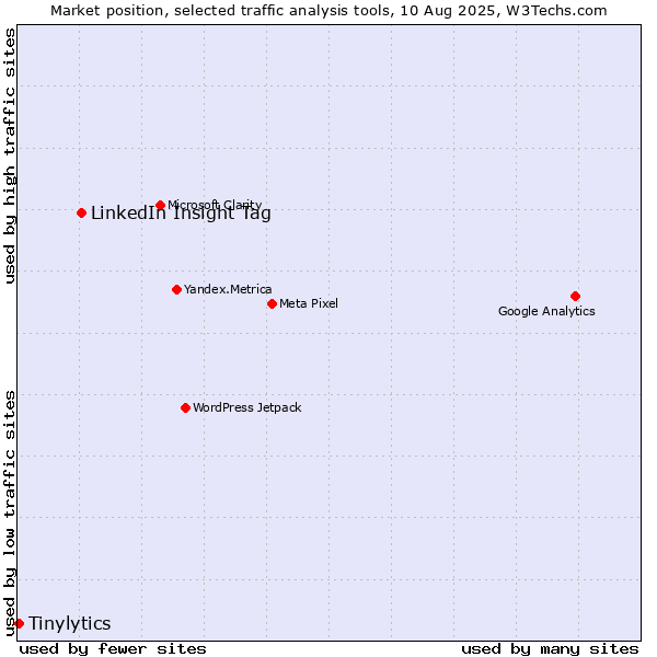Market position of LinkedIn Insight Tag vs. Tinylytics