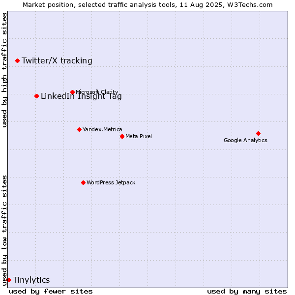 Market position of LinkedIn Insight Tag vs. Twitter/X tracking vs. Tinylytics