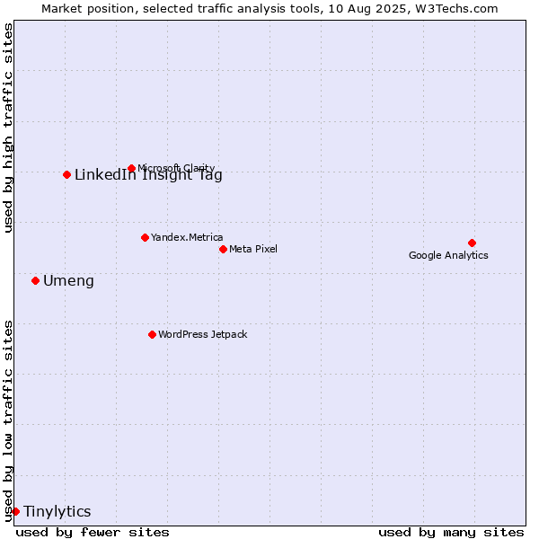 Market position of LinkedIn Insight Tag vs. Umeng vs. Tinylytics