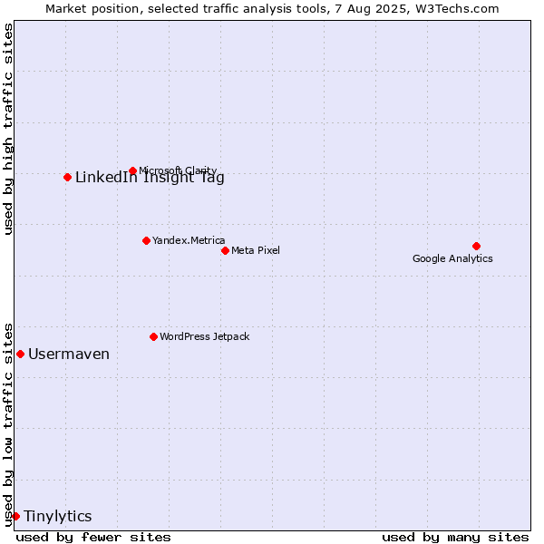 Market position of LinkedIn Insight Tag vs. Usermaven vs. Tinylytics