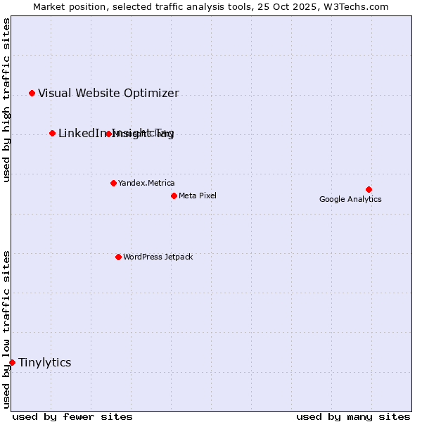 Market position of LinkedIn Insight Tag vs. Visual Website Optimizer vs. Tinylytics