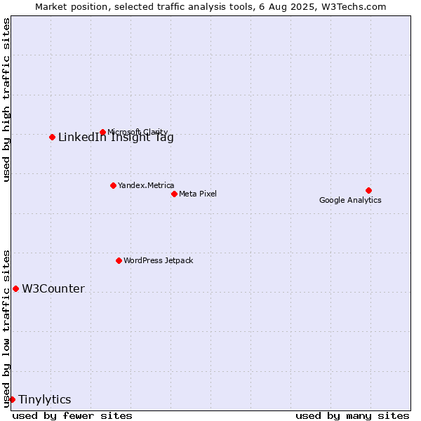 Market position of LinkedIn Insight Tag vs. W3Counter vs. Tinylytics