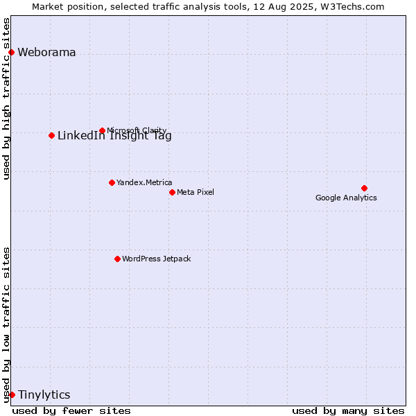 Market position of LinkedIn Insight Tag vs. Tinylytics vs. Weborama