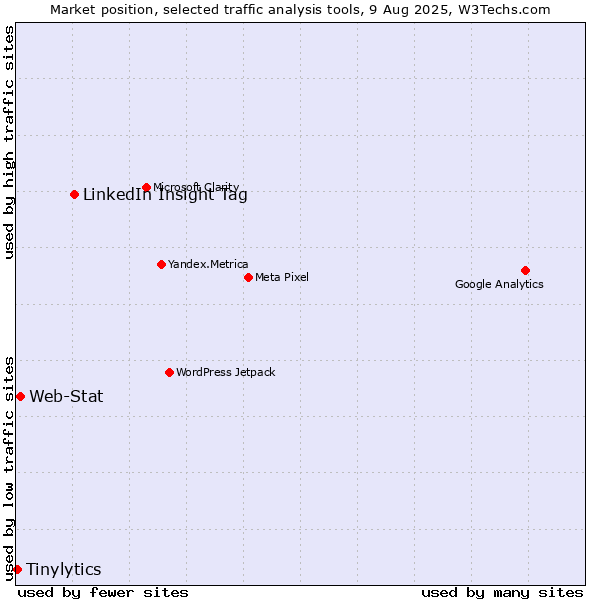 Market position of LinkedIn Insight Tag vs. Web-Stat vs. Tinylytics
