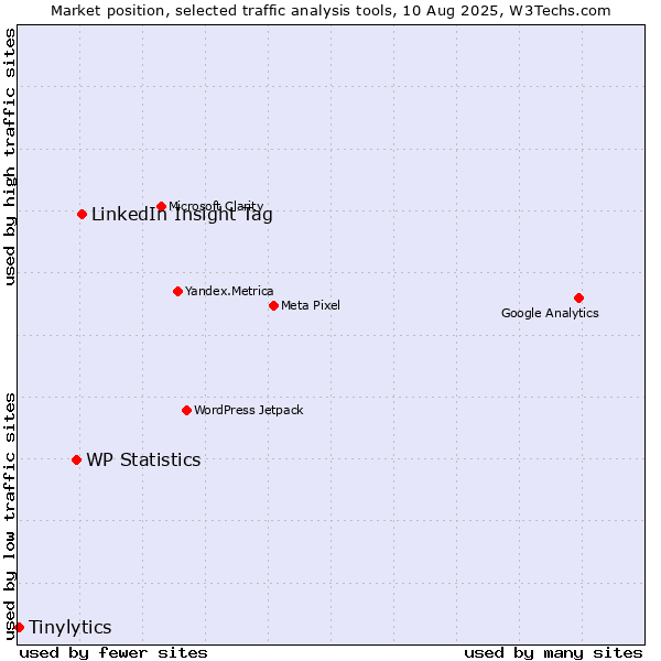 Market position of LinkedIn Insight Tag vs. WP Statistics vs. Tinylytics