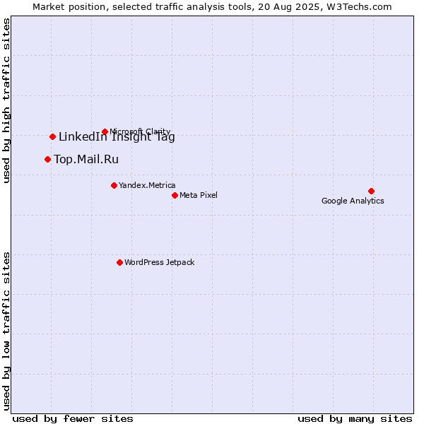 Market position of LinkedIn Insight Tag vs. Top.Mail.Ru