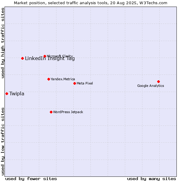 Market position of LinkedIn Insight Tag vs. Twipla