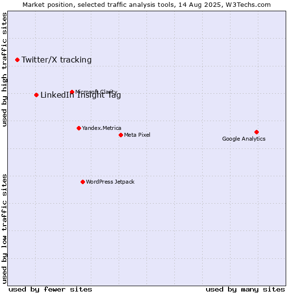 Market position of LinkedIn Insight Tag vs. Twitter/X tracking