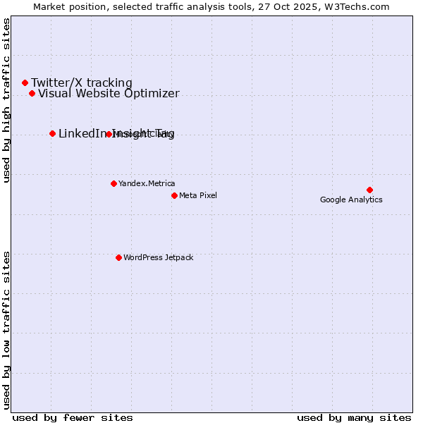 Market position of LinkedIn Insight Tag vs. Visual Website Optimizer vs. Twitter/X tracking
