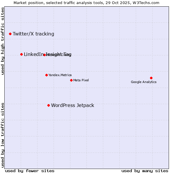 Market position of WordPress Jetpack vs. LinkedIn Insight Tag vs. Twitter/X tracking
