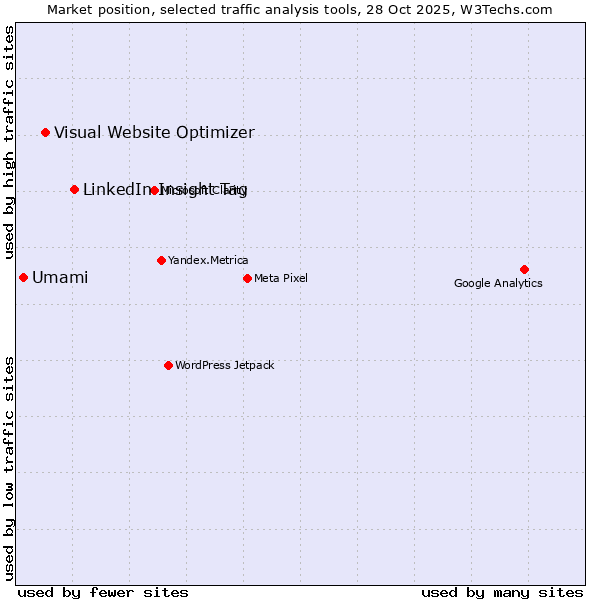 Market position of LinkedIn Insight Tag vs. Visual Website Optimizer vs. Umami