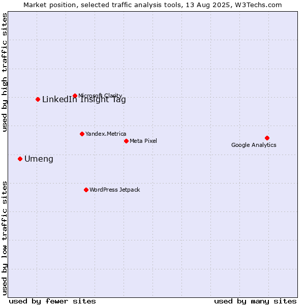 Market position of LinkedIn Insight Tag vs. Umeng
