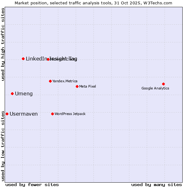 Market position of LinkedIn Insight Tag vs. Umeng vs. Usermaven