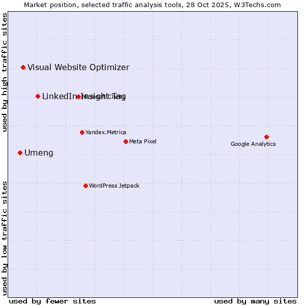 Market position of LinkedIn Insight Tag vs. Visual Website Optimizer vs. Umeng
