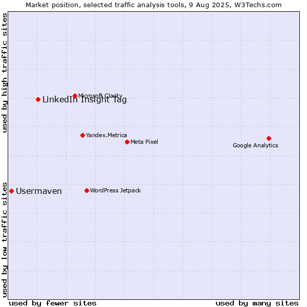 Market position of LinkedIn Insight Tag vs. Usermaven