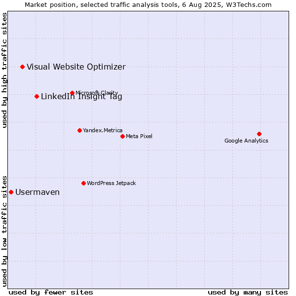 Market position of LinkedIn Insight Tag vs. Visual Website Optimizer vs. Usermaven
