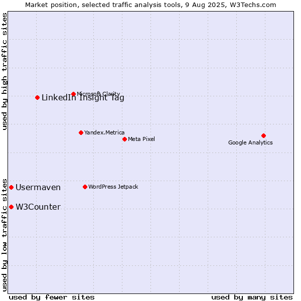 Market position of LinkedIn Insight Tag vs. W3Counter vs. Usermaven