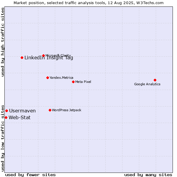 Market position of LinkedIn Insight Tag vs. Usermaven vs. Web-Stat
