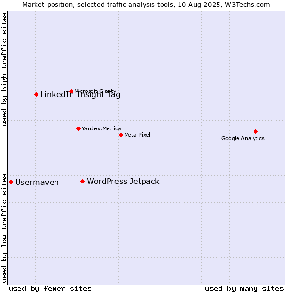 Market position of WordPress Jetpack vs. LinkedIn Insight Tag vs. Usermaven