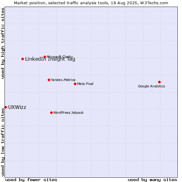 Market position of LinkedIn Insight Tag vs. UXWizz