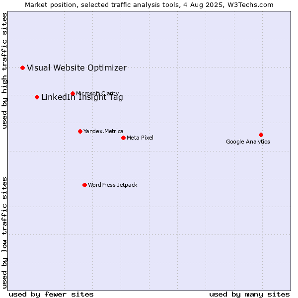Market position of LinkedIn Insight Tag vs. Visual Website Optimizer