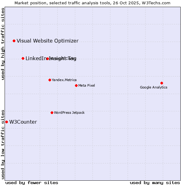 Market position of LinkedIn Insight Tag vs. Visual Website Optimizer vs. W3Counter