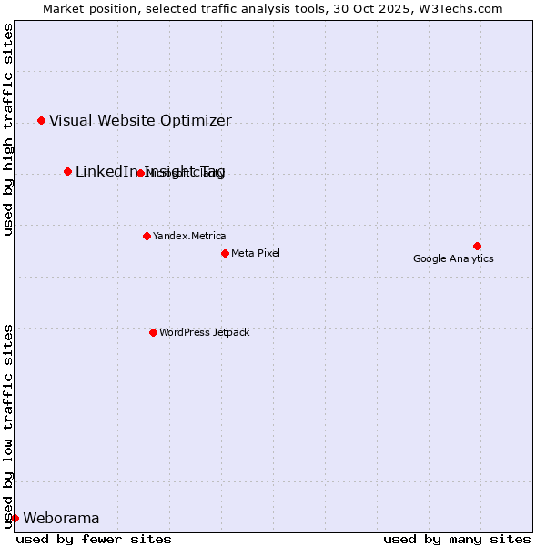 Market position of LinkedIn Insight Tag vs. Visual Website Optimizer vs. Weborama