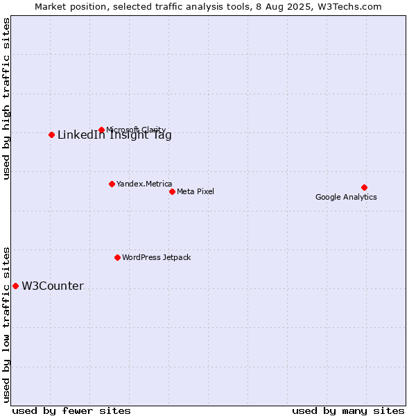 Market position of LinkedIn Insight Tag vs. W3Counter