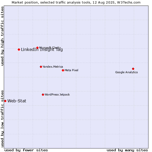 Market position of LinkedIn Insight Tag vs. Web-Stat