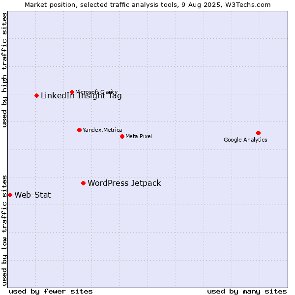 Market position of WordPress Jetpack vs. LinkedIn Insight Tag vs. Web-Stat