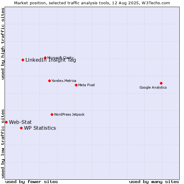 Market position of LinkedIn Insight Tag vs. WP Statistics vs. Web-Stat